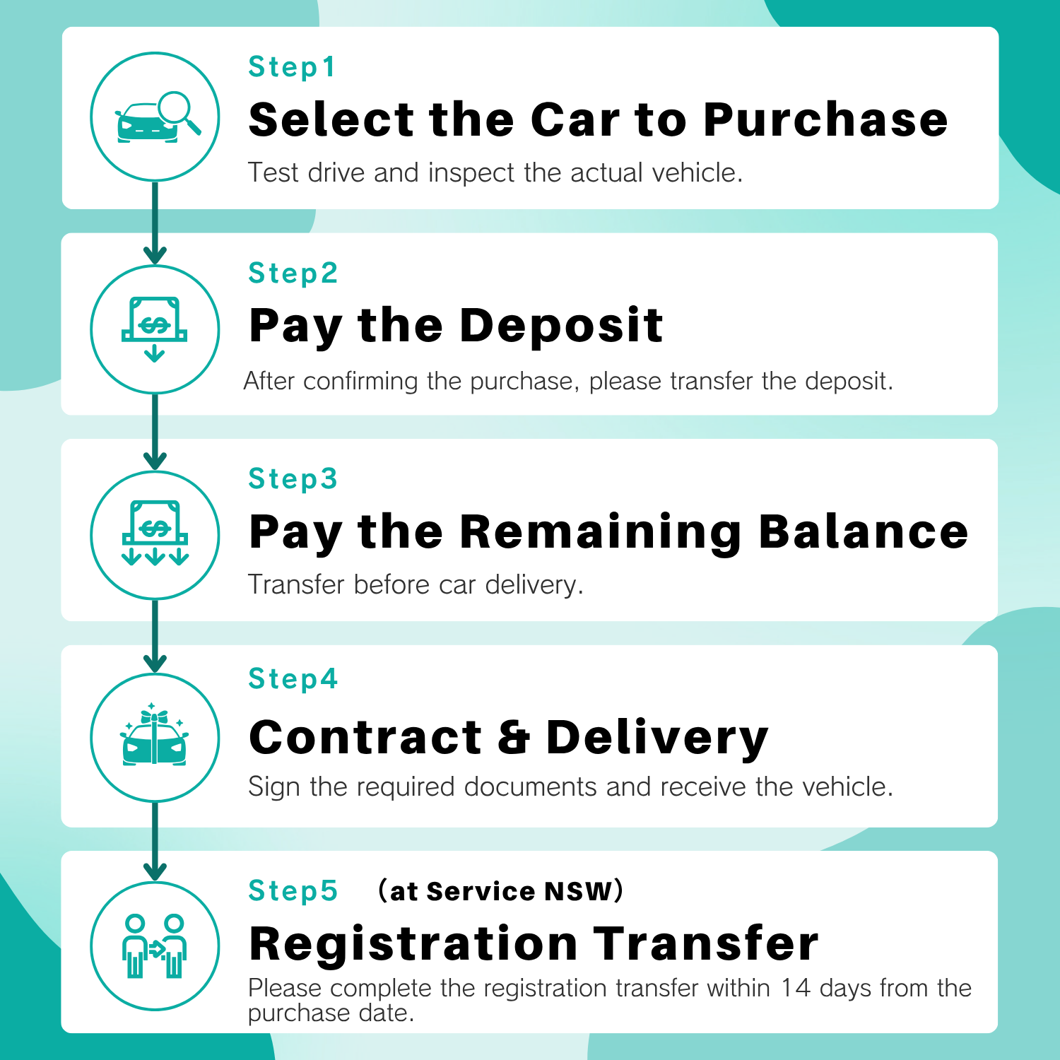 Used Car Buying Process and Procedures